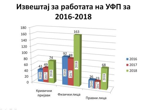 Извештај за работата на Управата за финансиска полиција за 2018 година